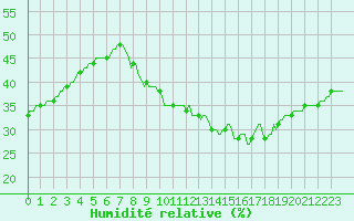 Courbe de l'humidit relative pour Le Luc (83)