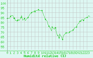 Courbe de l'humidit relative pour Baraque Fraiture (Be)