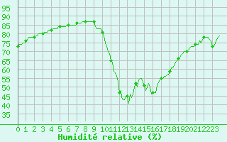 Courbe de l'humidit relative pour Sisteron (04)