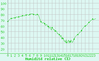 Courbe de l'humidit relative pour Gap-Sud (05)