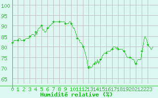 Courbe de l'humidit relative pour Brugge (Be)