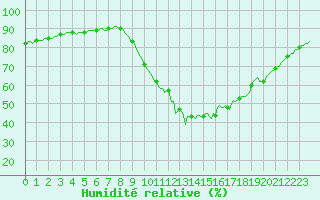 Courbe de l'humidit relative pour Verngues - Hameau de Cazan (13)