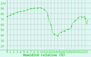 Courbe de l'humidit relative pour Potes / Torre del Infantado (Esp)