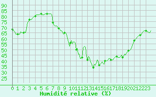 Courbe de l'humidit relative pour Orschwiller (67)