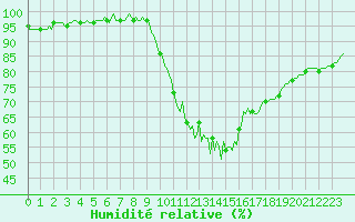 Courbe de l'humidit relative pour Tauxigny (37)