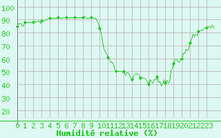 Courbe de l'humidit relative pour Rimbach-Prs-Masevaux (68)