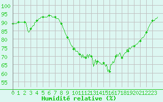 Courbe de l'humidit relative pour Mouilleron-le-Captif (85)