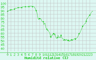 Courbe de l'humidit relative pour Pertuis - Le Farigoulier (84)