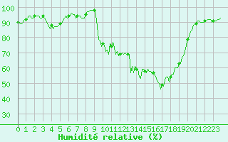 Courbe de l'humidit relative pour Saint-Yrieix-le-Djalat (19)