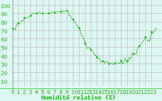 Courbe de l'humidit relative pour Tthieu (40)