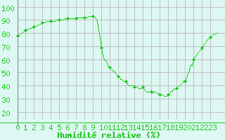 Courbe de l'humidit relative pour Douelle (46)