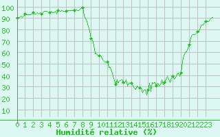 Courbe de l'humidit relative pour Selonnet (04)