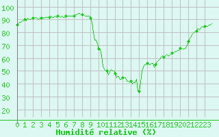 Courbe de l'humidit relative pour Orlu - Les Ioules (09)