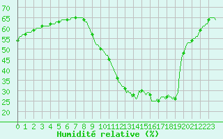 Courbe de l'humidit relative pour Le Luc (83)