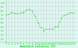 Courbe de l'humidit relative pour Potes / Torre del Infantado (Esp)
