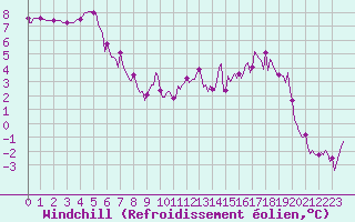 Courbe du refroidissement olien pour Corny-sur-Moselle (57)