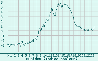 Courbe de l'humidex pour Bard (42)