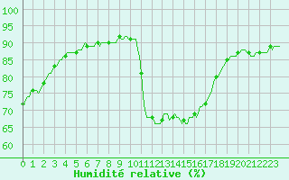 Courbe de l'humidit relative pour Montredon des Corbires (11)