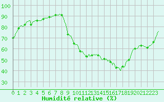 Courbe de l'humidit relative pour Isle-sur-la-Sorgue (84)