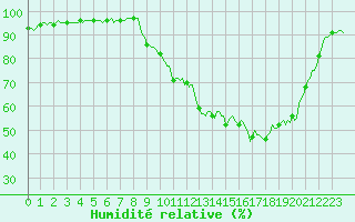 Courbe de l'humidit relative pour Besson - Chassignolles (03)