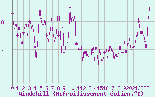 Courbe du refroidissement olien pour Roujan (34)