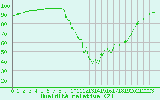 Courbe de l'humidit relative pour Pertuis - Le Farigoulier (84)