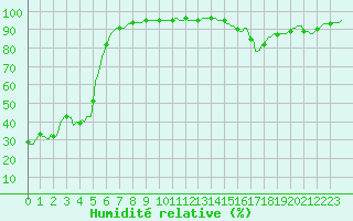 Courbe de l'humidit relative pour Lans-en-Vercors - Les Allires (38)