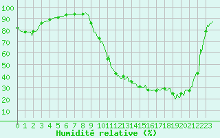 Courbe de l'humidit relative pour Besse-sur-Issole (83)