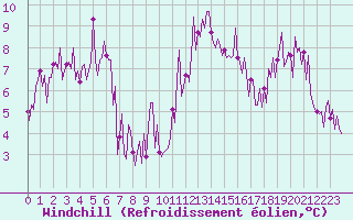 Courbe du refroidissement olien pour Engins (38)