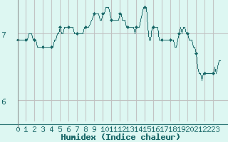 Courbe de l'humidex pour Saint-Haon (43)