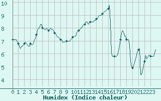 Courbe de l'humidex pour Fontenermont (14)