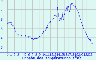 Courbe de tempratures pour Le Mesnil-Esnard (76)