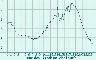 Courbe de l'humidex pour Le Mesnil-Esnard (76)