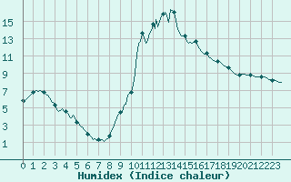 Courbe de l'humidex pour Saint-Antonin-du-Var (83)