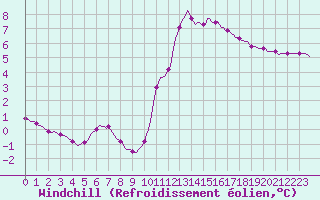 Courbe du refroidissement olien pour Blois-l