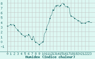 Courbe de l'humidex pour Besn (44)