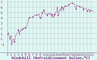 Courbe du refroidissement olien pour Amiens - Citadelle (80)