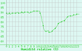 Courbe de l'humidit relative pour Saint-Jean-de-Vedas (34)