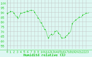 Courbe de l'humidit relative pour Saint-Saturnin-Ls-Avignon (84)