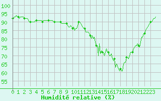 Courbe de l'humidit relative pour Vanclans (25)