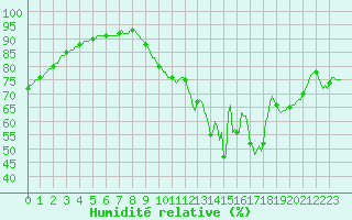 Courbe de l'humidit relative pour Renwez (08)