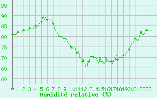 Courbe de l'humidit relative pour Vendme (41)