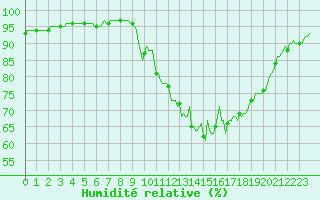 Courbe de l'humidit relative pour Vanclans (25)