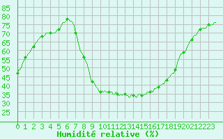 Courbe de l'humidit relative pour Laroque (34)