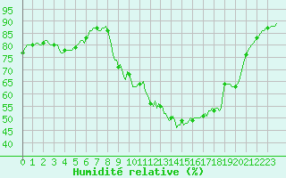 Courbe de l'humidit relative pour Aniane (34)
