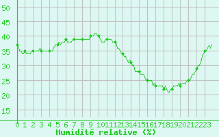 Courbe de l'humidit relative pour Cabestany (66)
