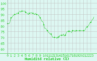 Courbe de l'humidit relative pour Potes / Torre del Infantado (Esp)