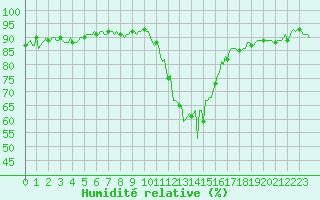 Courbe de l'humidit relative pour Selonnet (04)