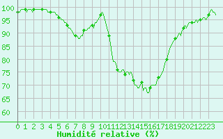 Courbe de l'humidit relative pour Pont-l'Abb (29)