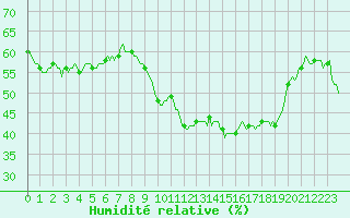 Courbe de l'humidit relative pour San Chierlo (It)